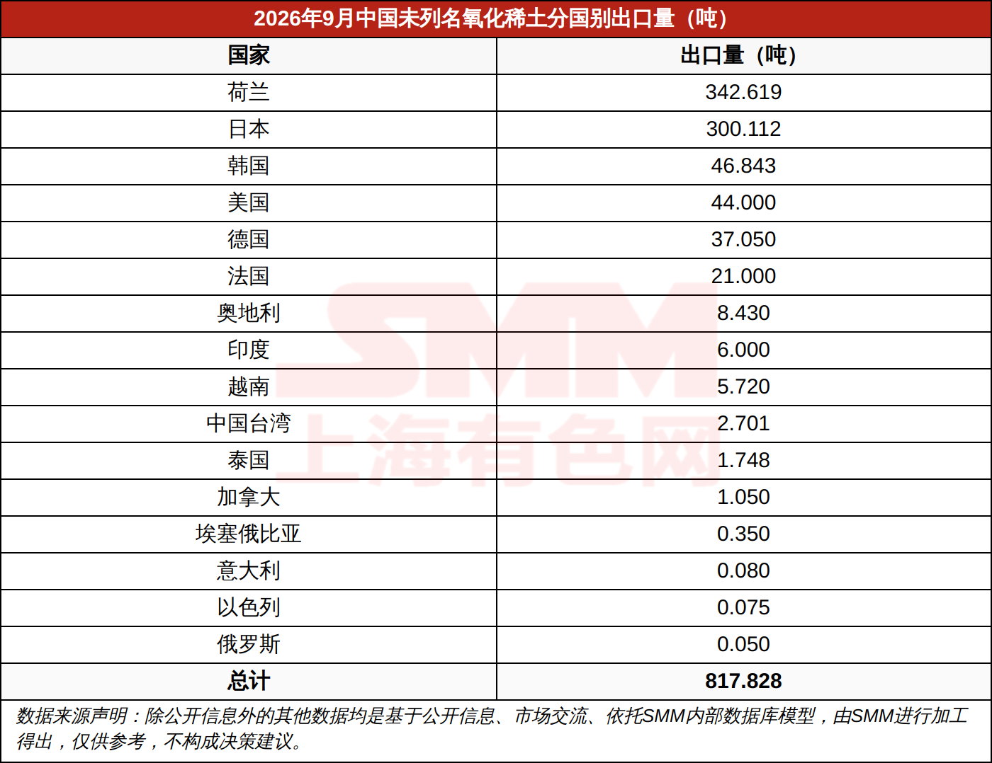 2026年9月中国未列名氧化稀土分国别出口量