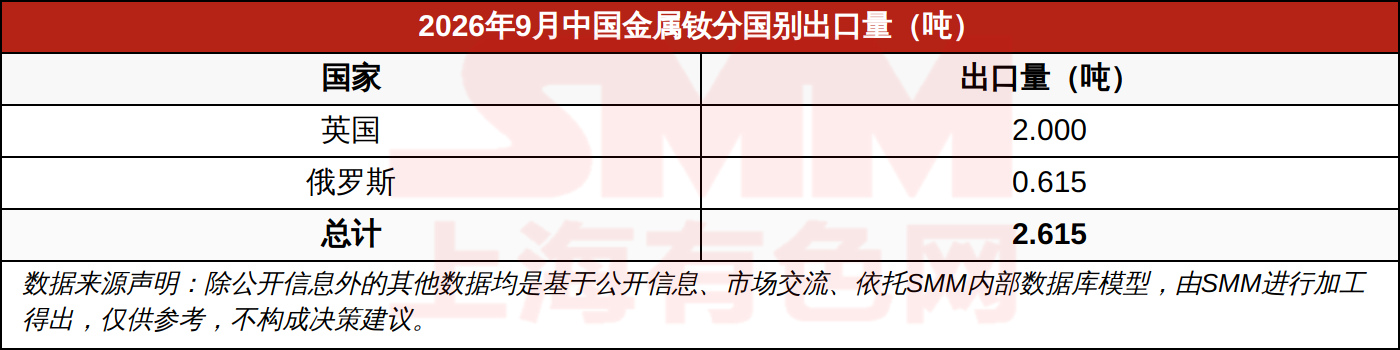 2026年9月中国金属钕分国别出口量