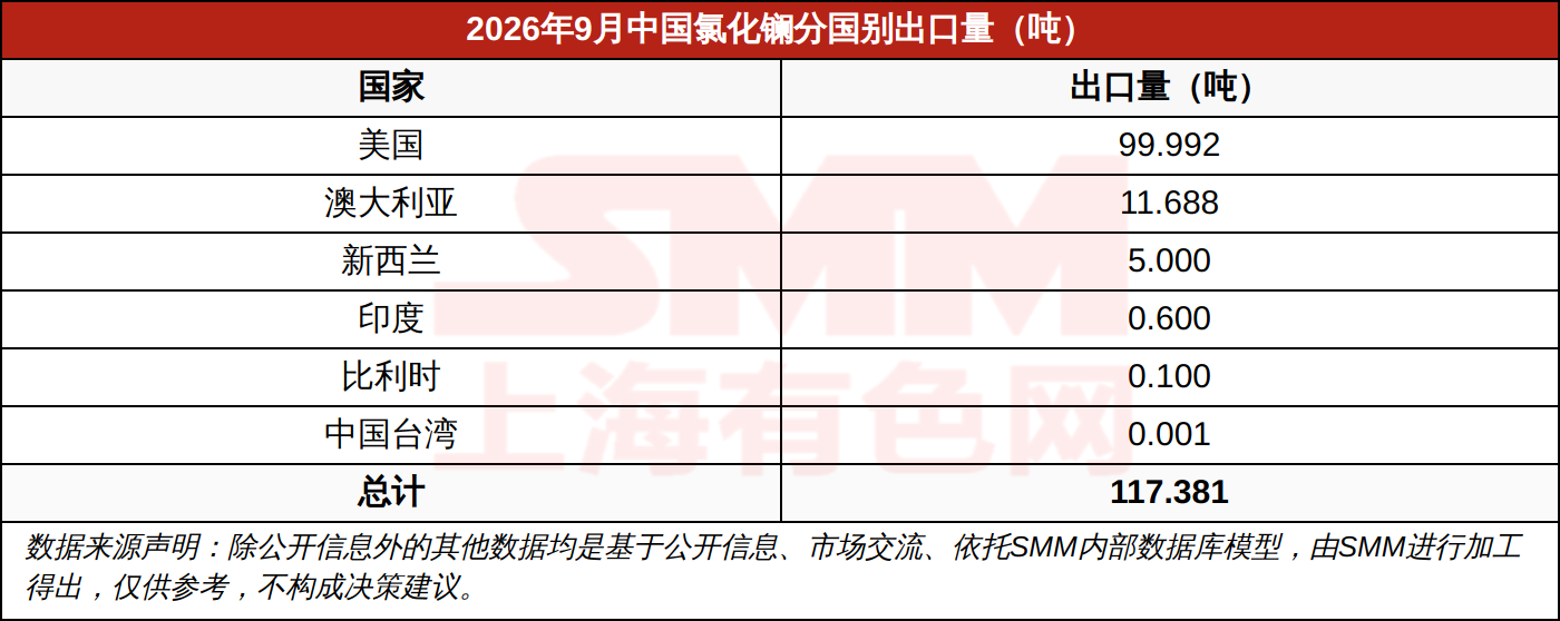 2026年9月中国氯化镧分国别出口量