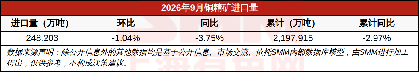 2026年9月铜精矿进口量
