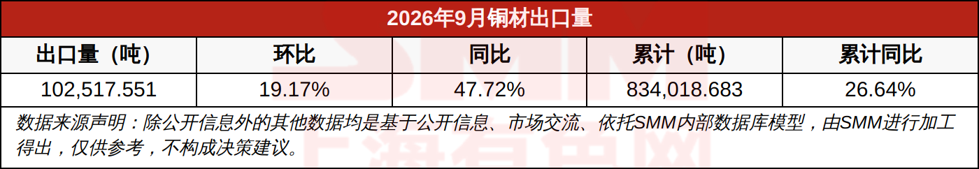 2026年9月铜材出口量