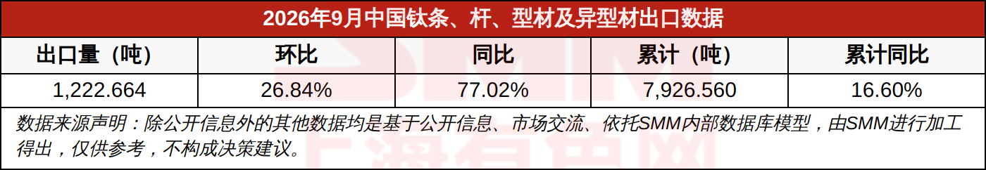 2026年9月中国钛条、杆、型材及异型材出口数据