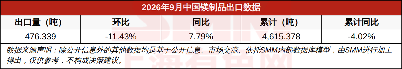 2026年9月中国镁制品出口数据