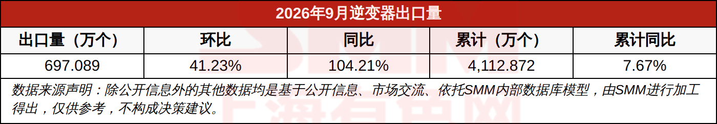 2026年9月逆变器出口量