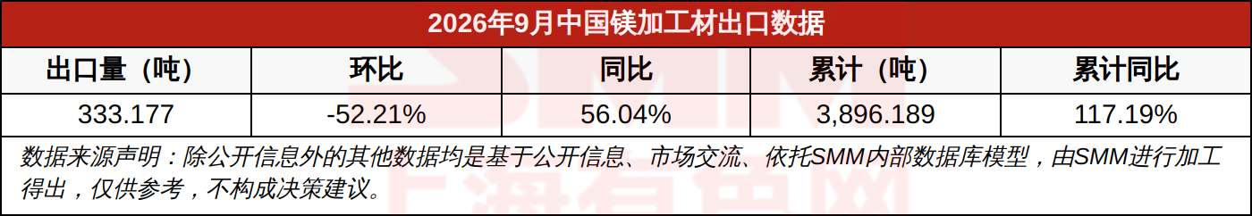 2026年9月中国镁加工材出口数据