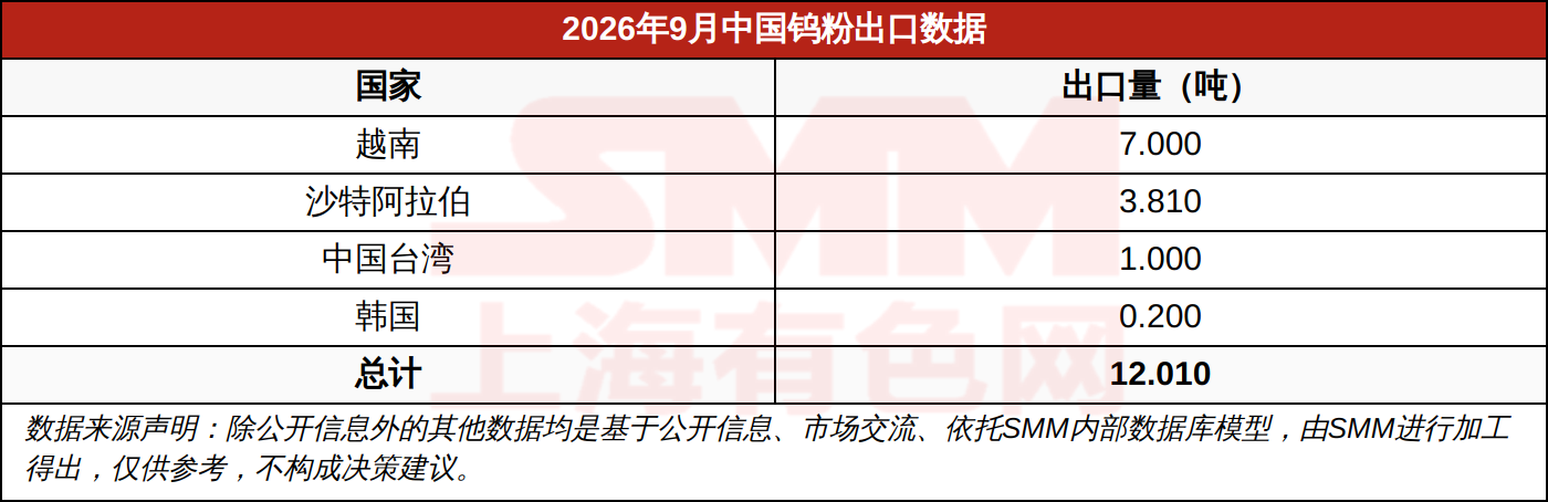 2026年9月中国钨粉出口数据