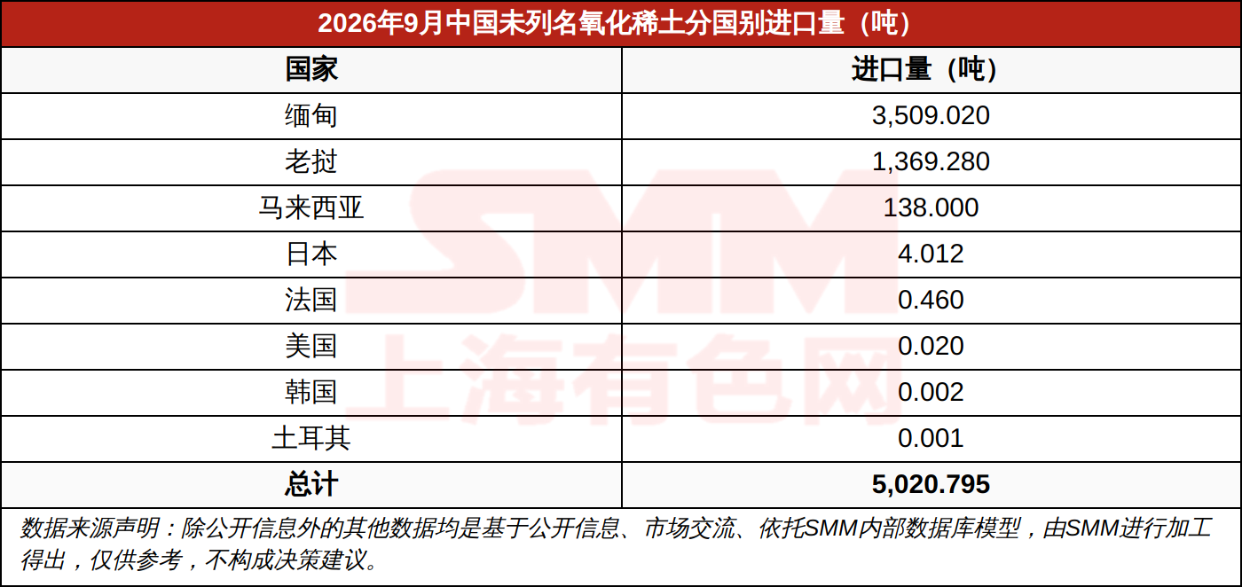 2026年9月中国未列名氧化稀土分国别进口量