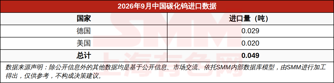 2026年9月中国碳化钨进口数据