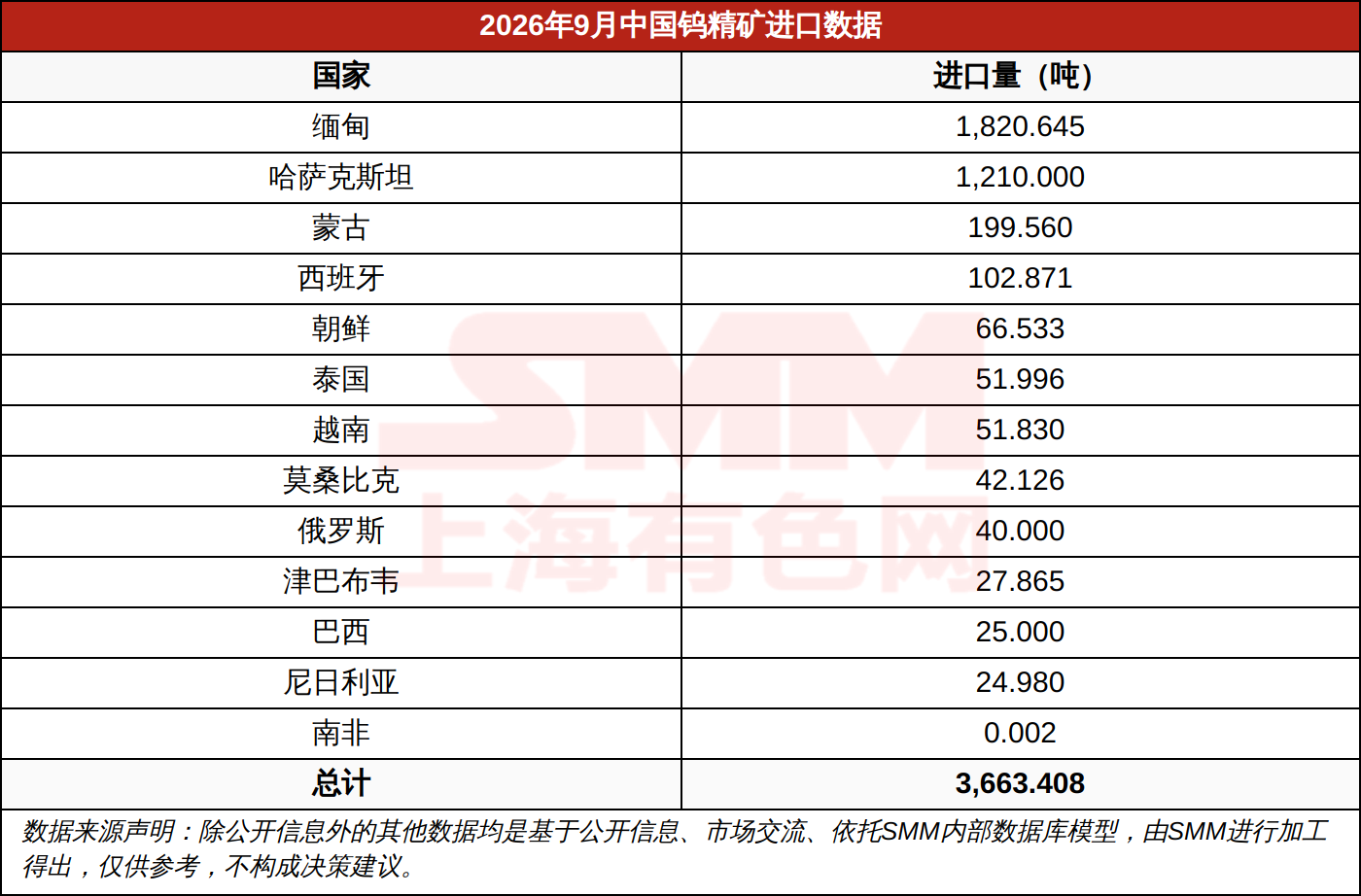 2026年9月中国钨精矿进口数据