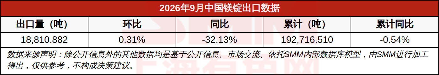 2026年9月中国镁锭出口数据