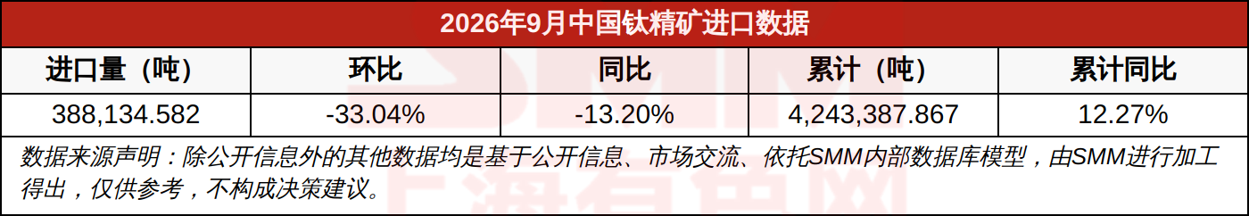 2026年9月中国钛精矿进口数据