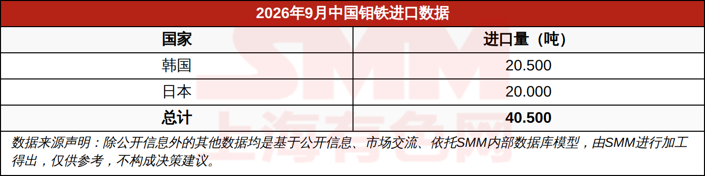 2026年9月中国钼铁进口数据