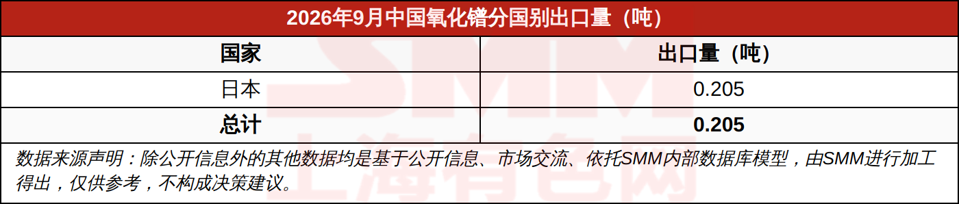 2026年9月中国氧化镨分国别出口量