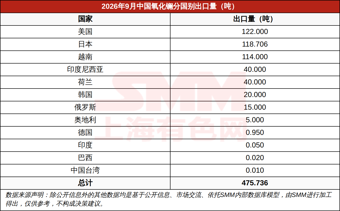 2026年9月中国氧化镧分国别出口量