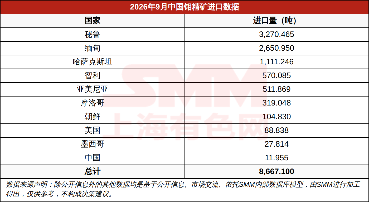 2026年9月中国钼精矿进口数据