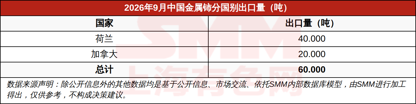 2026年9月中国金属铈分国别出口量