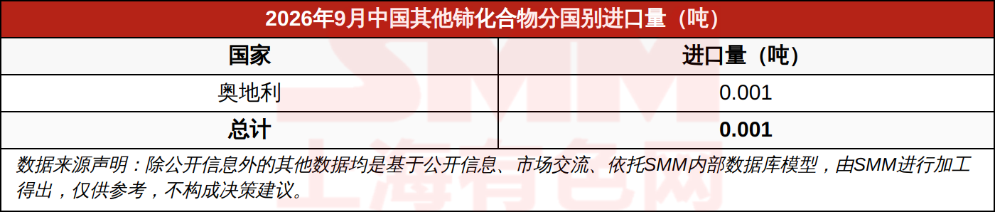 2026年9月中国其他铈化合物分国别进口量