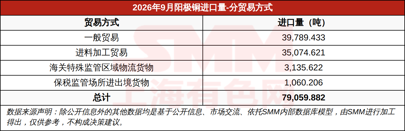 2026年9月阳极铜进口量-分贸易方式