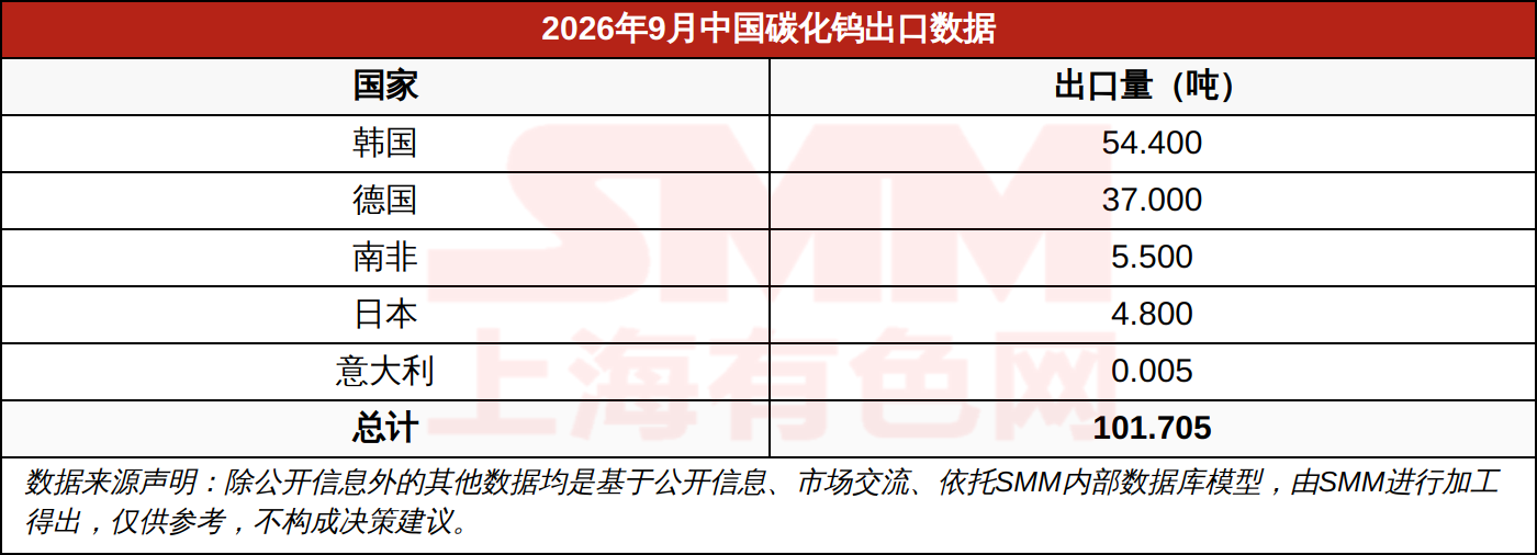 2026年9月中国碳化钨出口数据