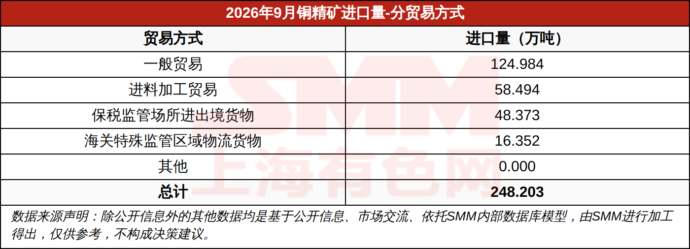 2026年9月铜精矿进口量-分贸易方式