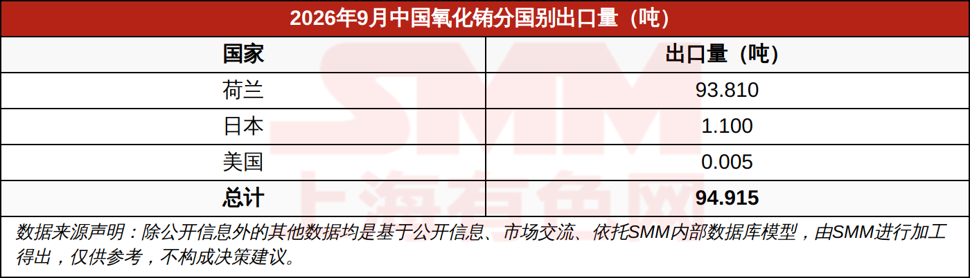 2026年9月中国氧化铕分国别出口量