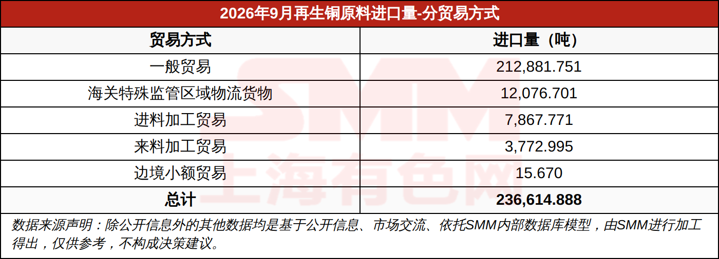2026年9月再生铜原料进口量-分贸易方式
