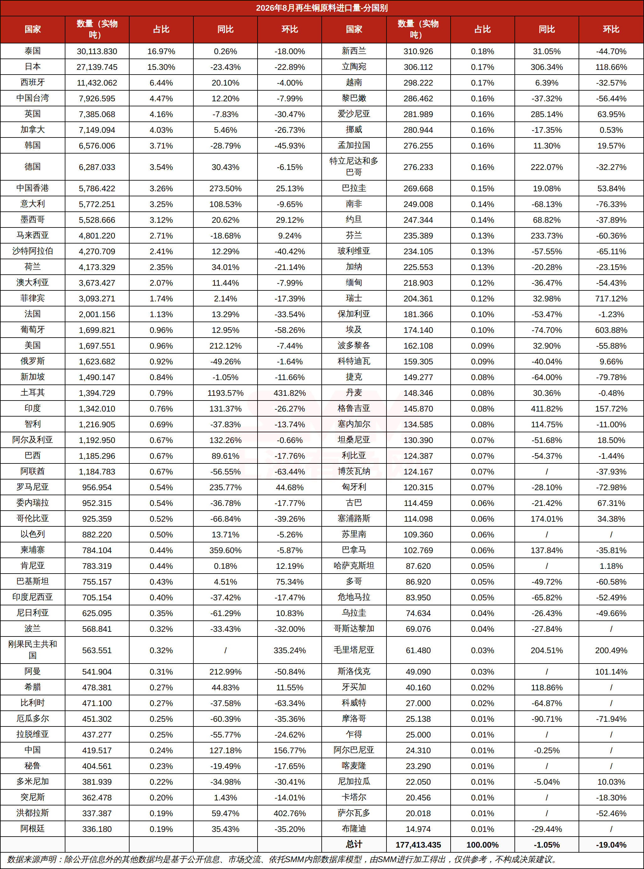 2026年8月再生铜原料进口量-分国别