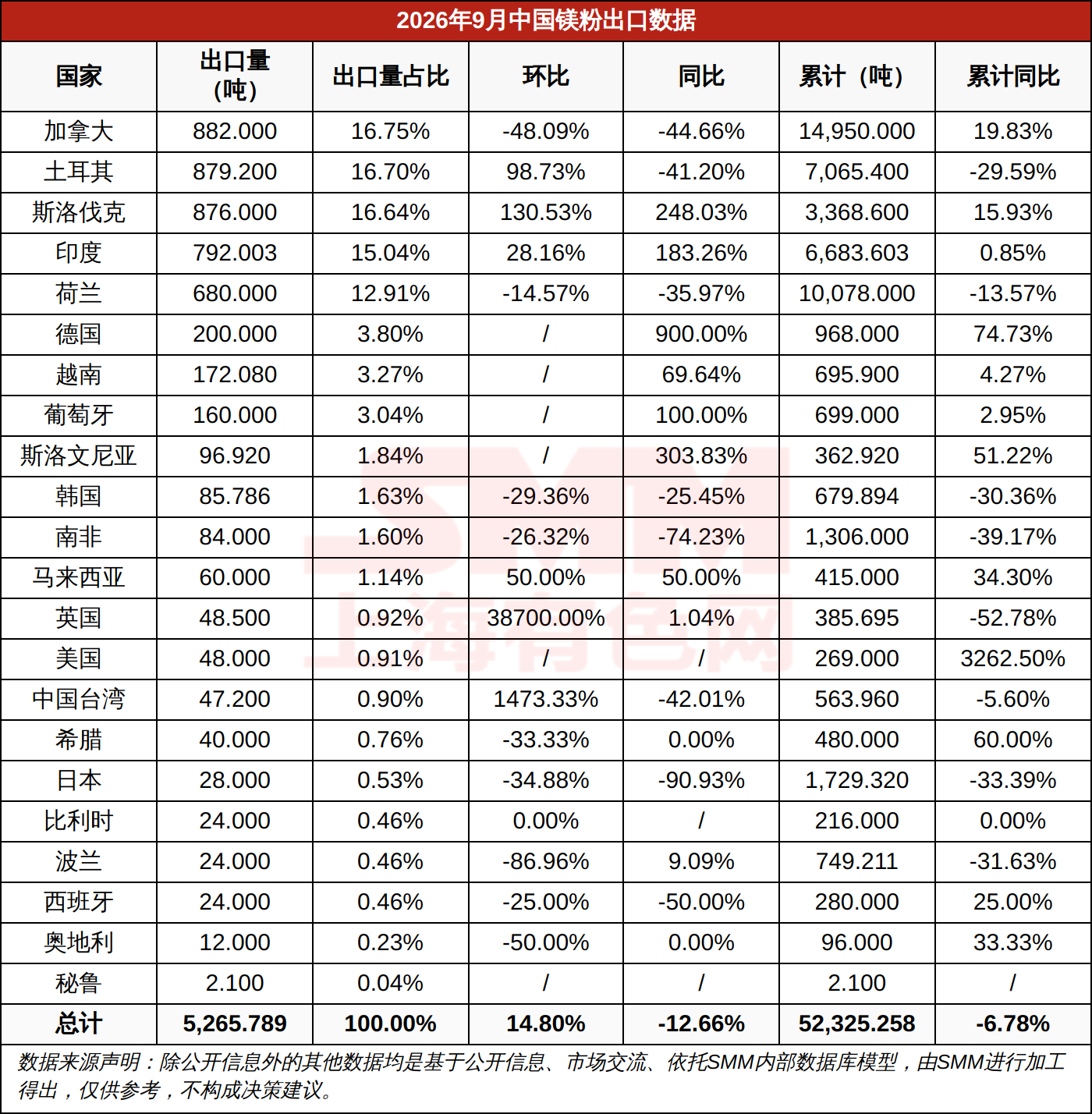 2026年9月中国镁粉出口数据