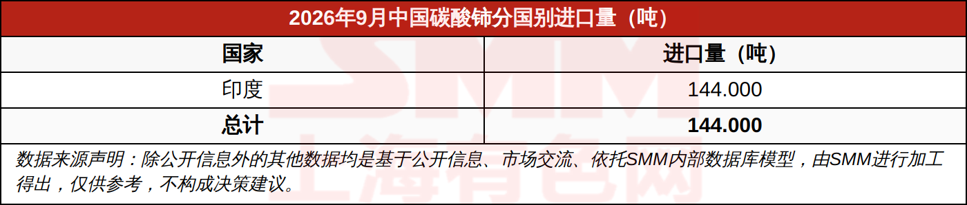 2026年9月中国碳酸铈分国别进口量
