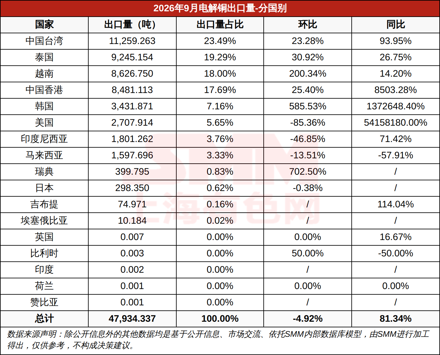 2026年9月电解铜出口量-分国别