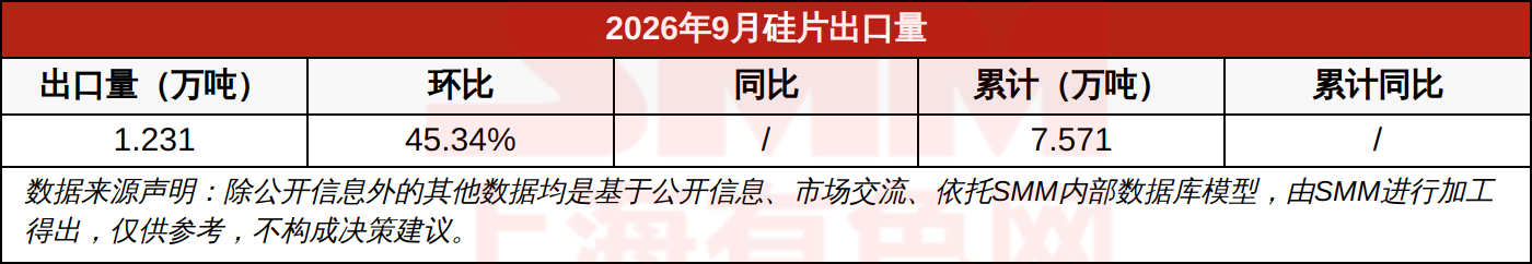 2026年9月硅片出口量