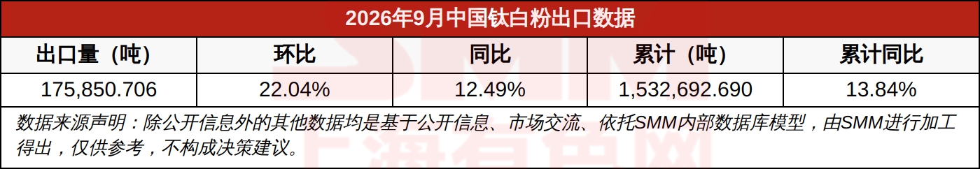 2026年9月中国钛白粉出口数据