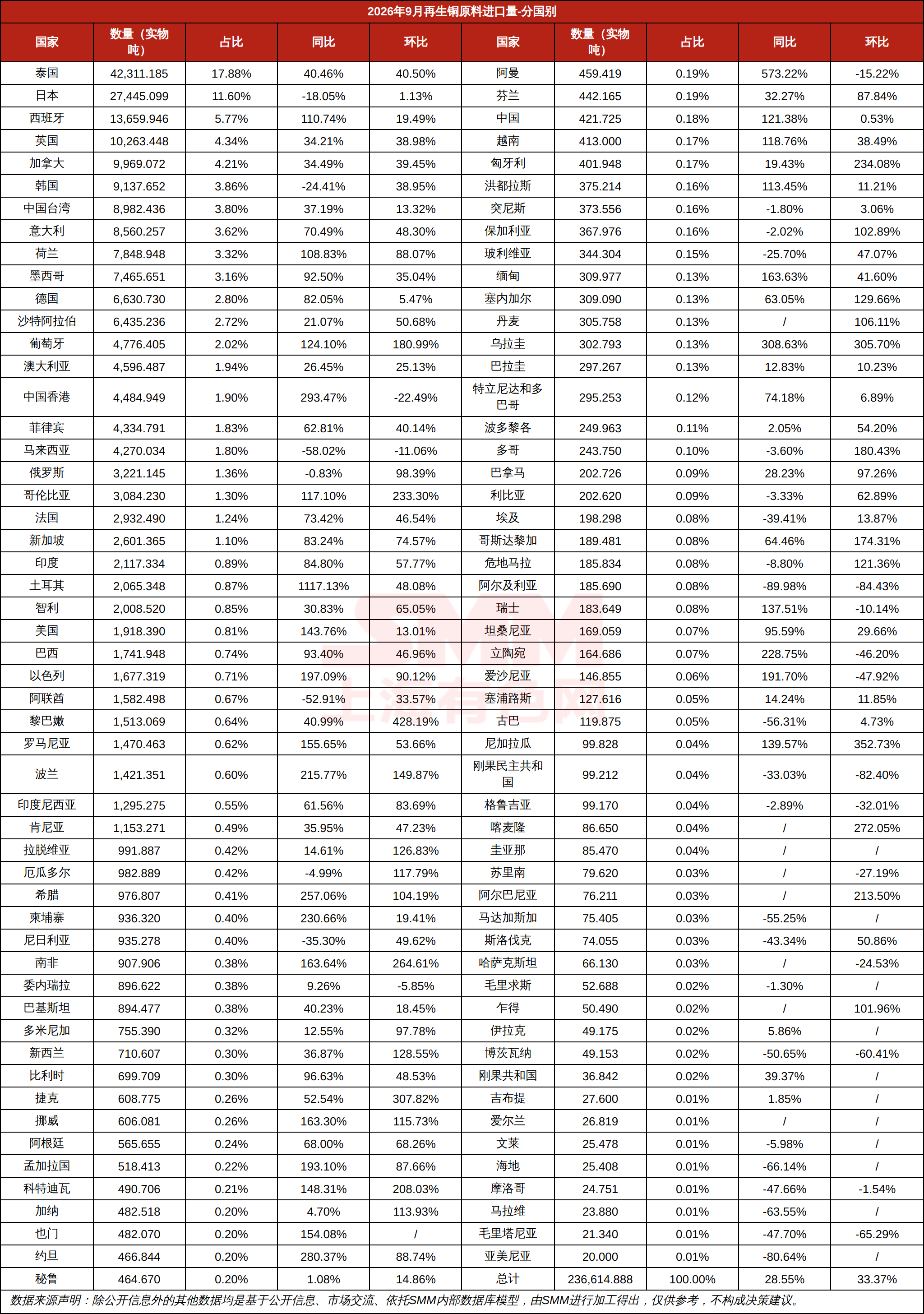 2026年9月再生铜原料进口量-分国别