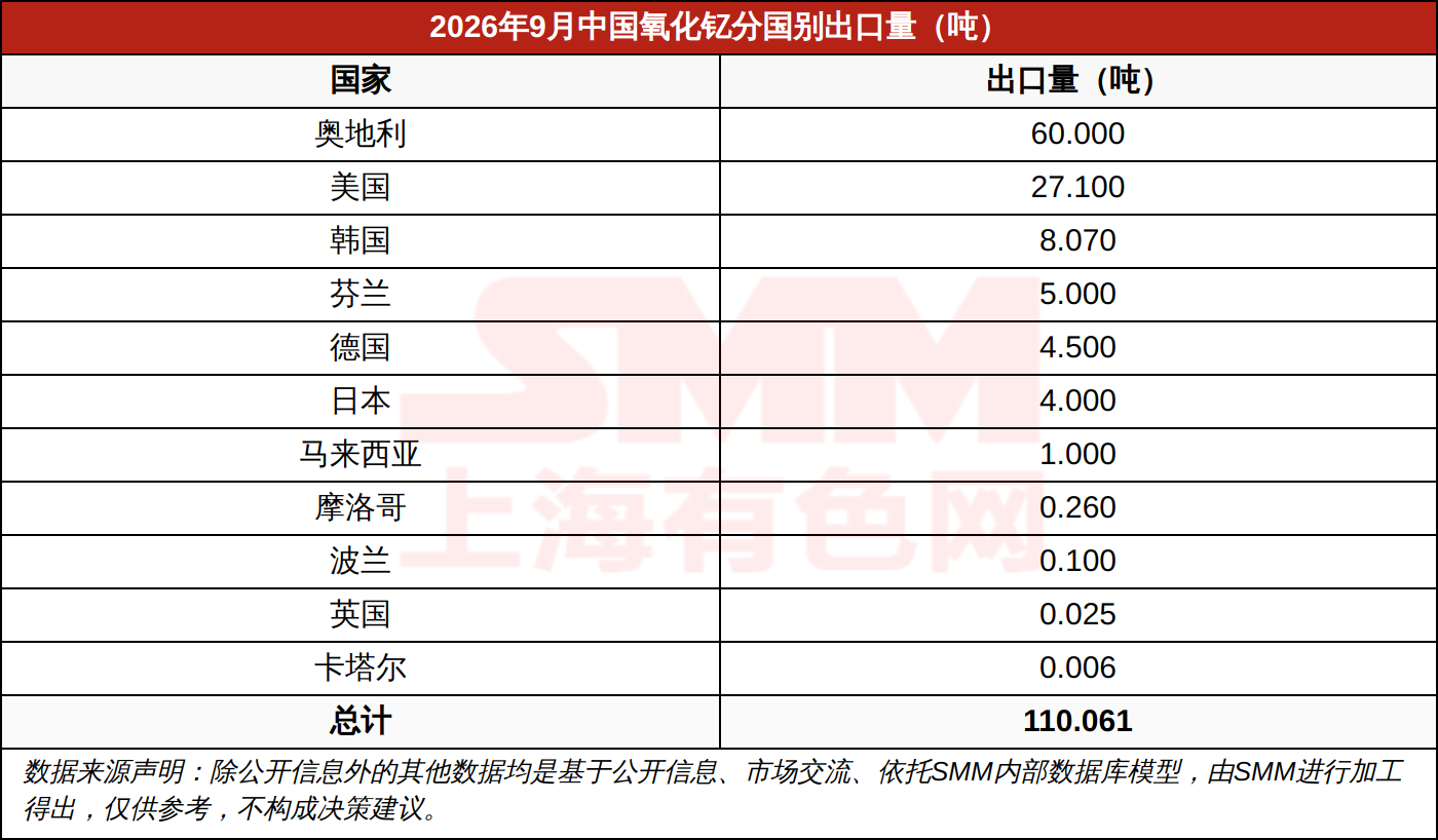 2026年9月中国氧化钇分国别出口量