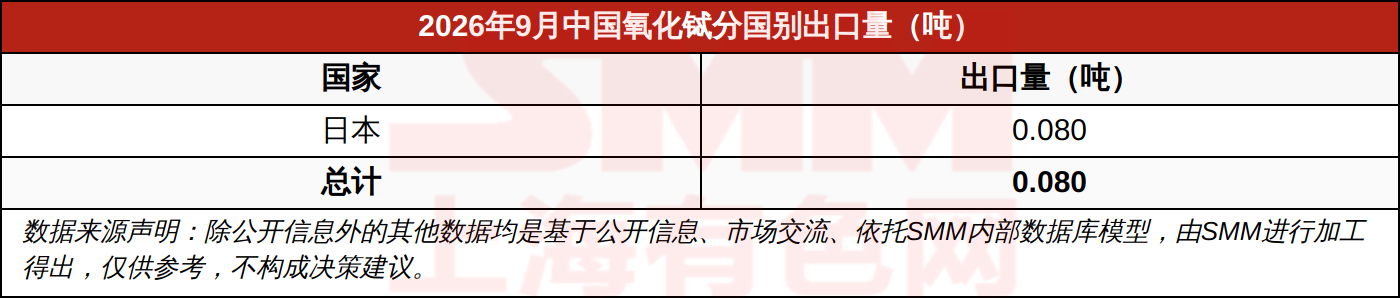 2026年9月中国氧化铽分国别出口量