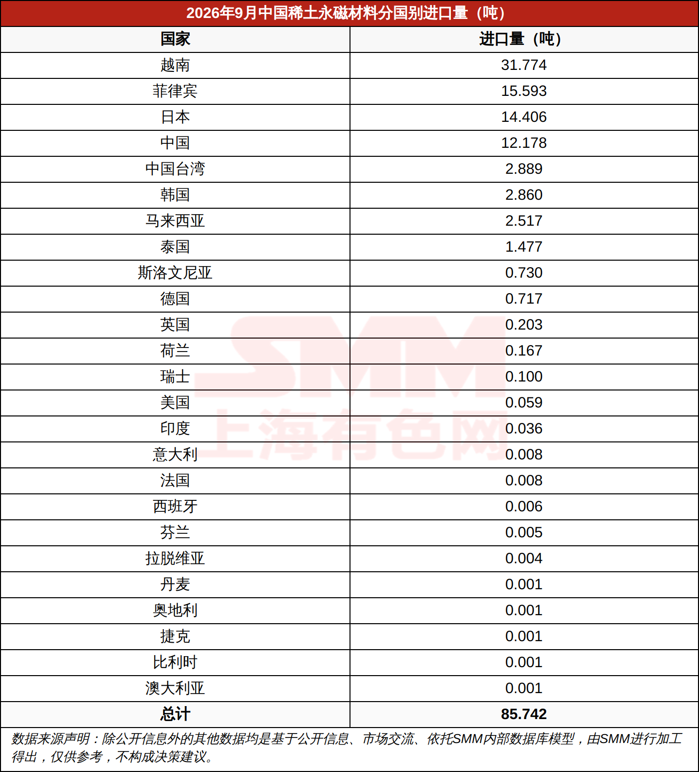 2026年9月中国稀土永磁材料分国别进口量