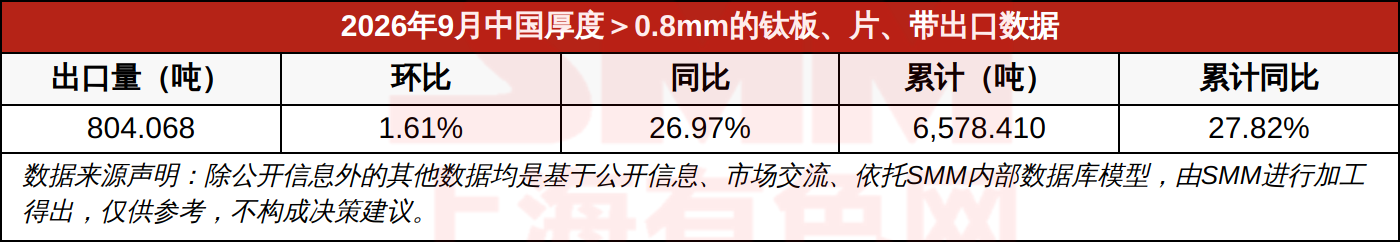 2026年9月中国厚度＞0.8mm的钛板、片、带出口数据