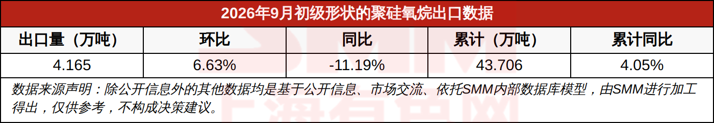 2026年9月初级形状的聚硅氧烷出口数据