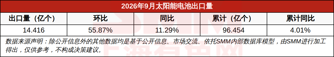 2026年9月太阳能电池出口量