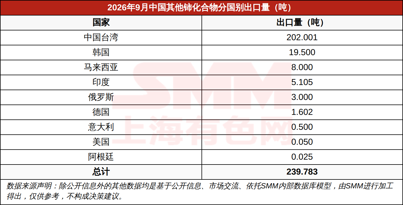 2026年9月中国其他铈化合物分国别出口量