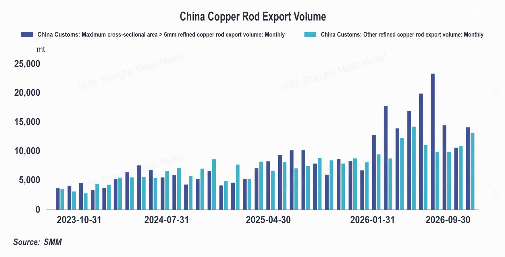 Copper Rod Exports Recover in Stages; Overseas Demand Weakens, Pressure ...