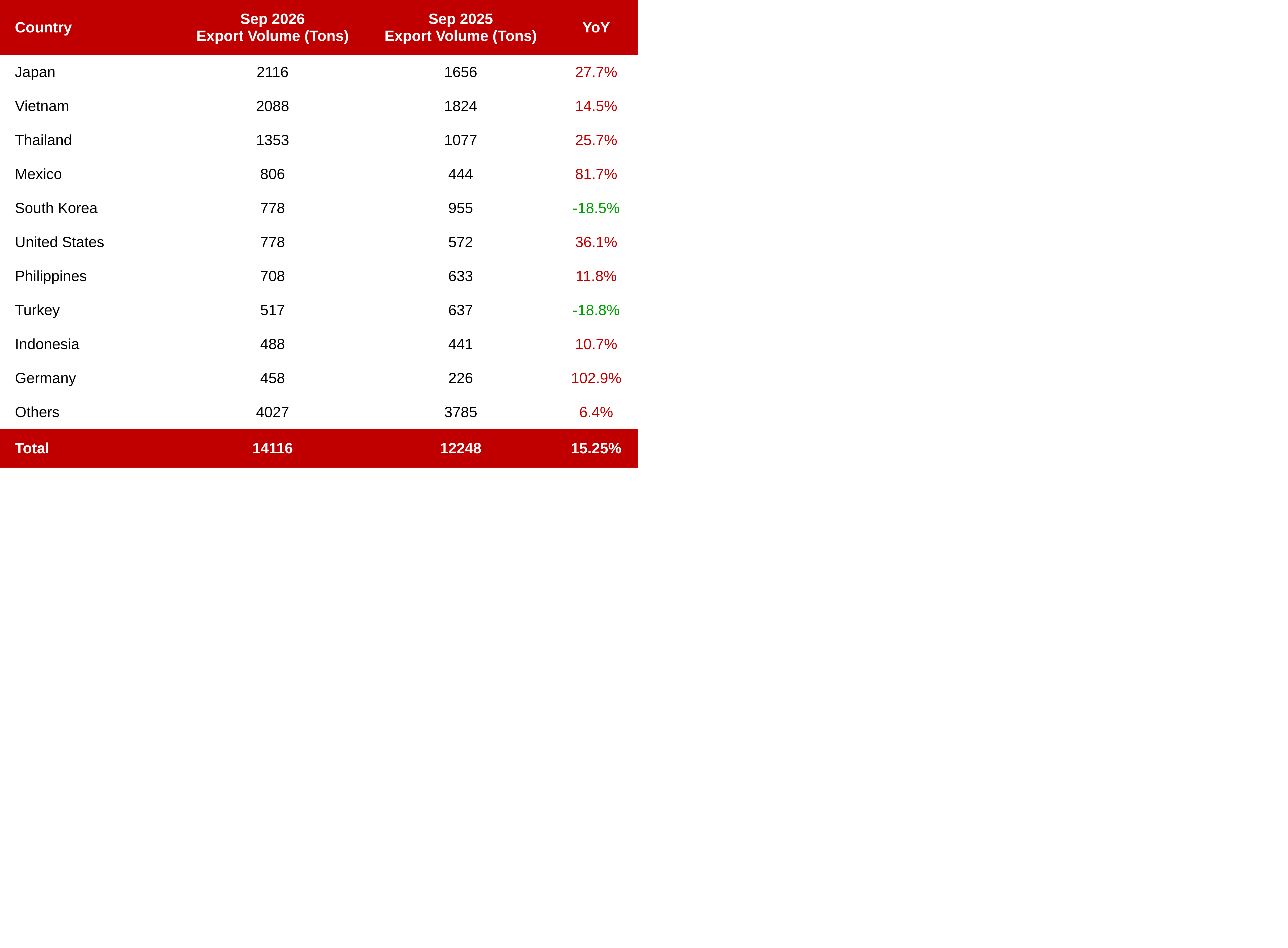 Ex-China demand improves, structure continues to optimize; September ...