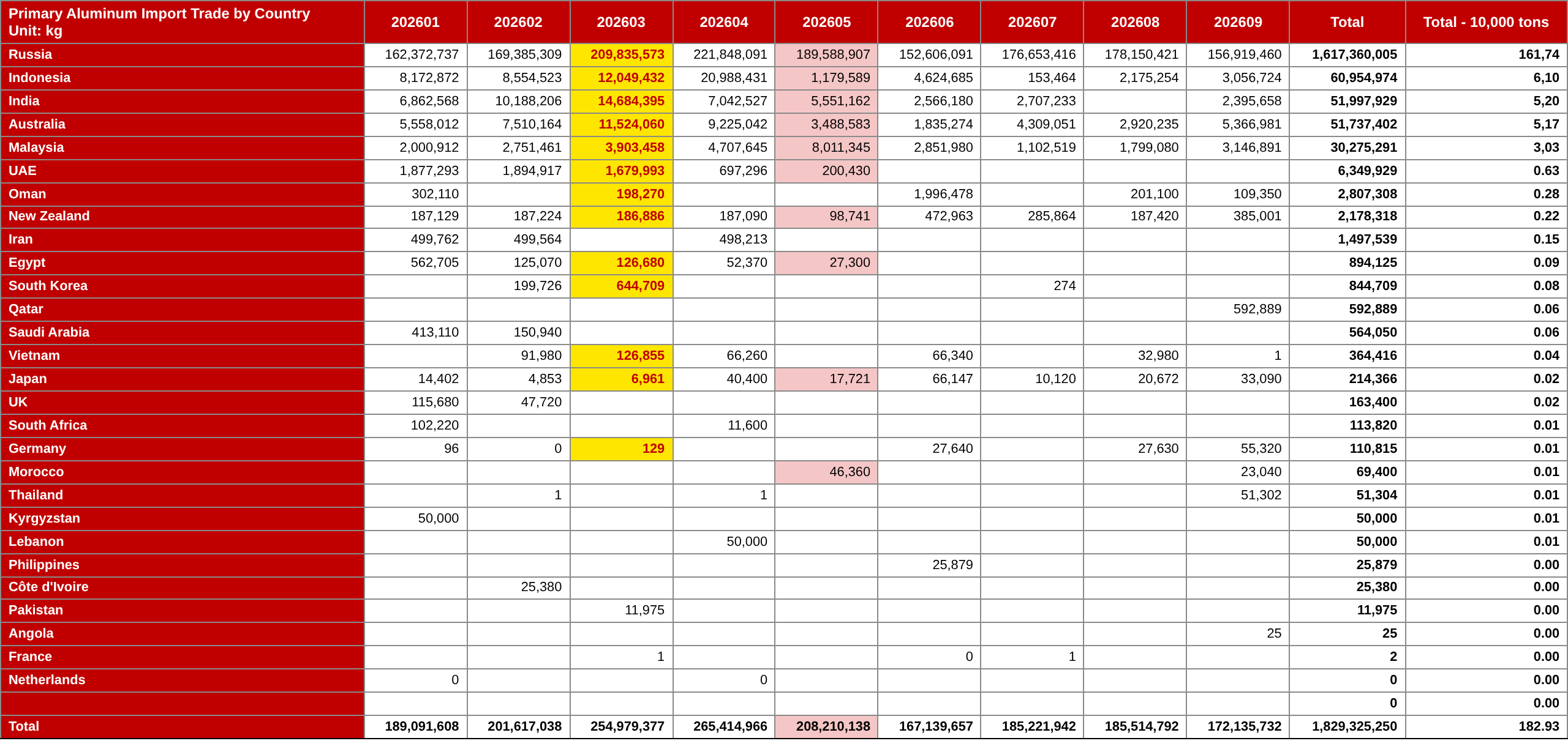 China's primary aluminum imports in September 2026 were approximately ...