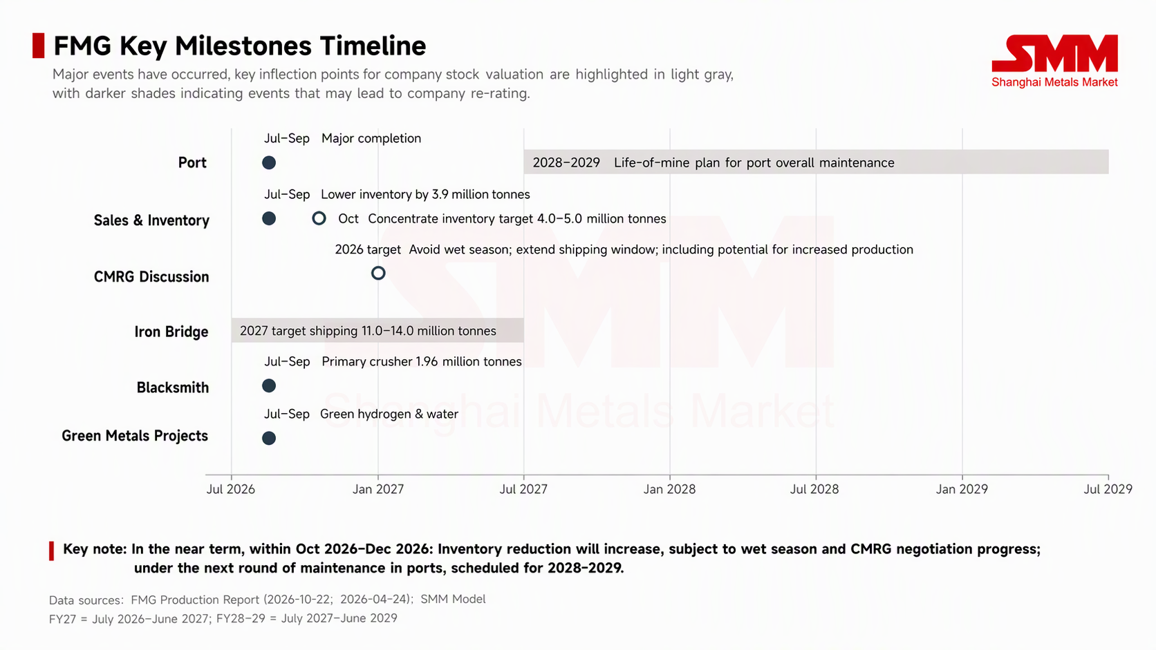 FMG Q1 FY2027 iron ore shipments at 46.8 million mt, down 5.8% YoY ...