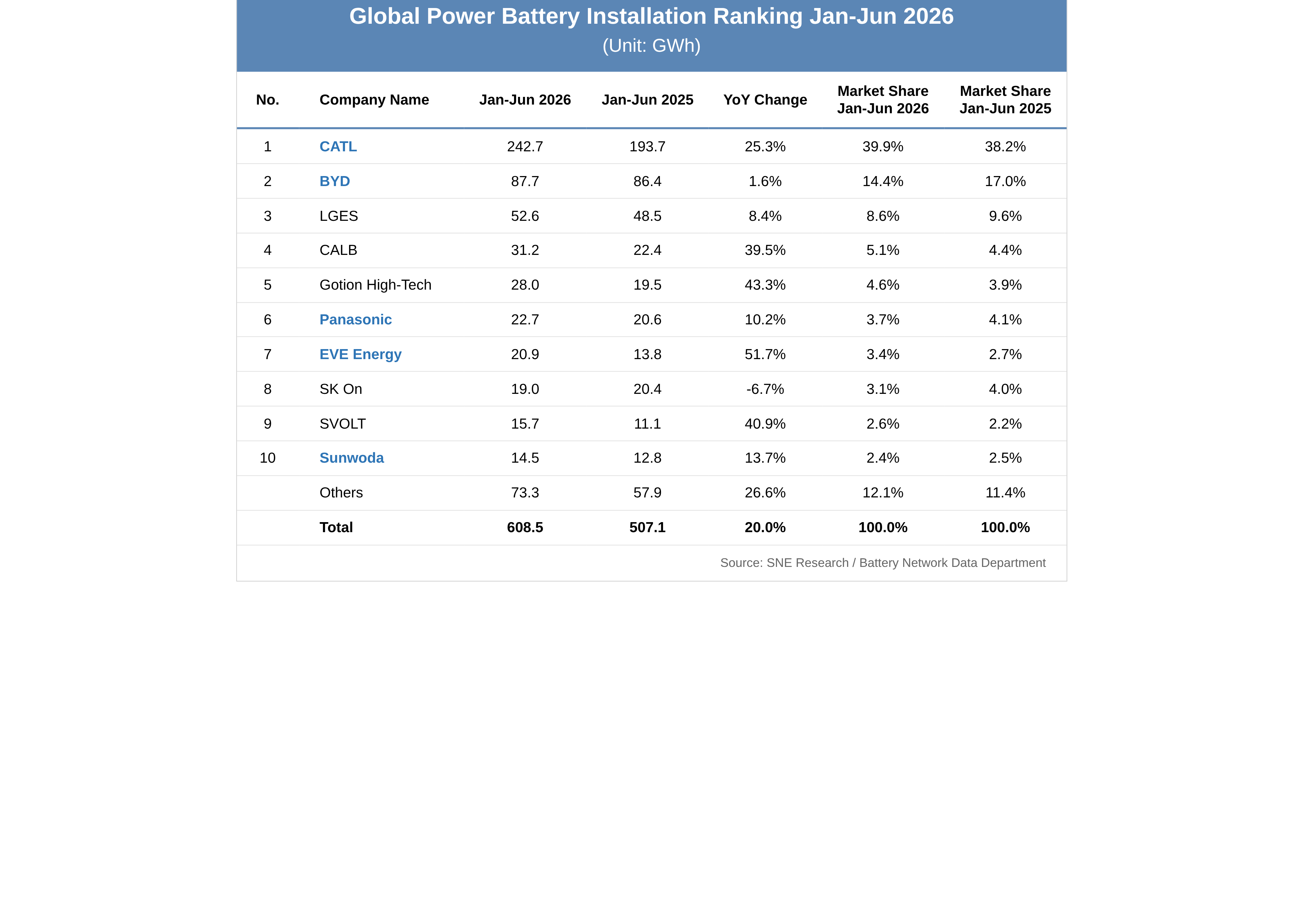 上半年全球动力电池装车量TOP10 上半年全球动力电池装车量TOP10