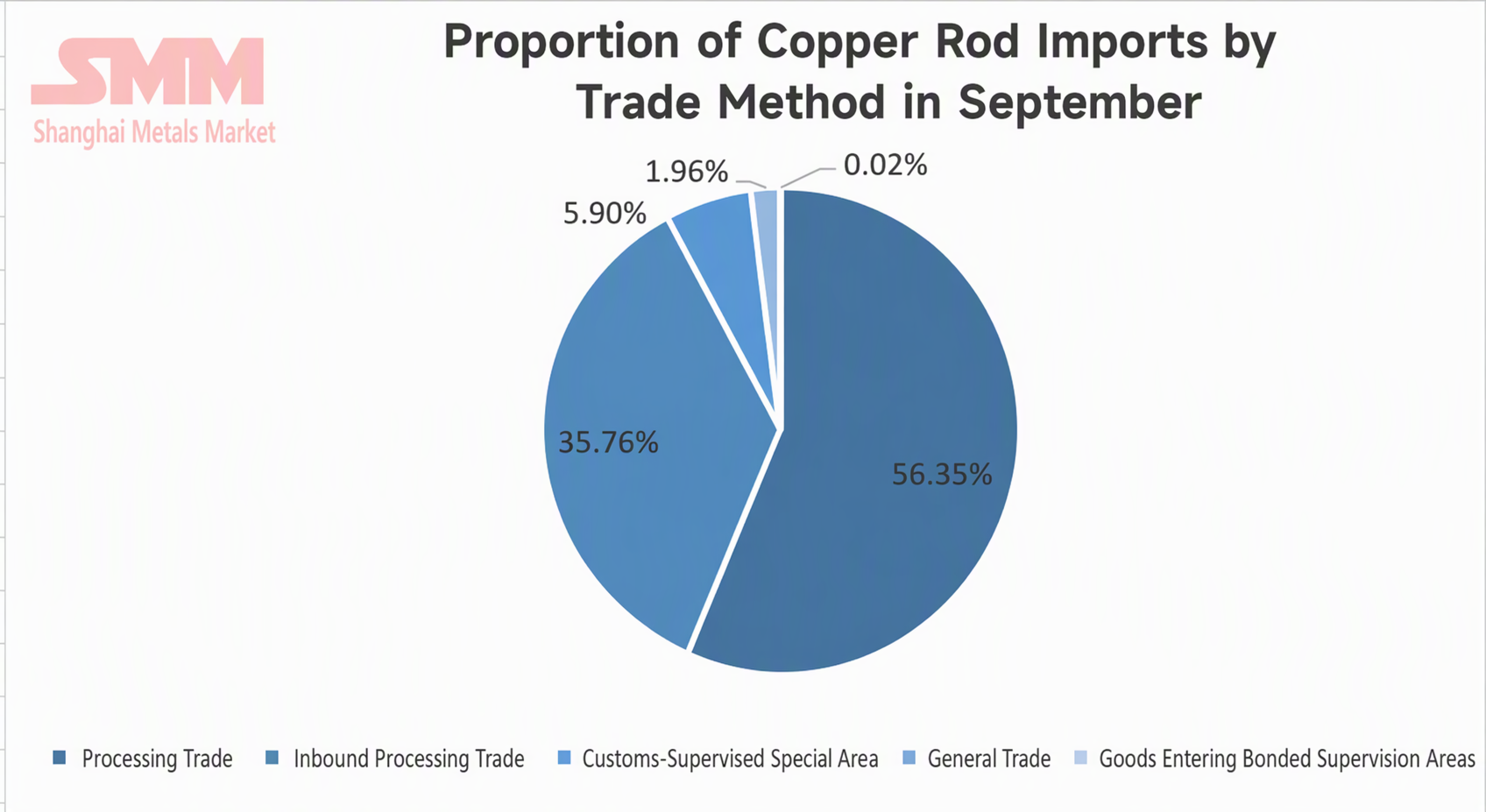 Copper Rod Exports Recover in Stages; Overseas Demand Weakens, Pressure ...