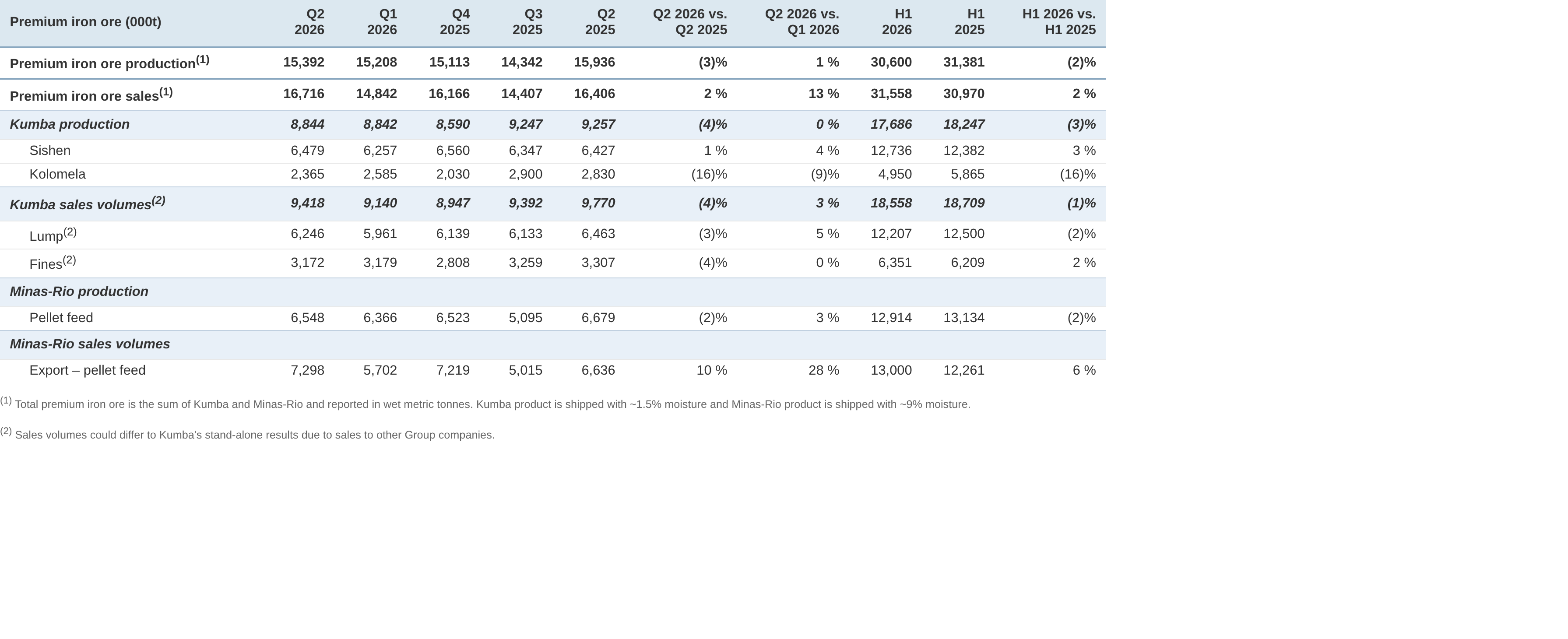 Anglo American's Q2 2026 Iron Ore Production Up QoQ, Down YoY