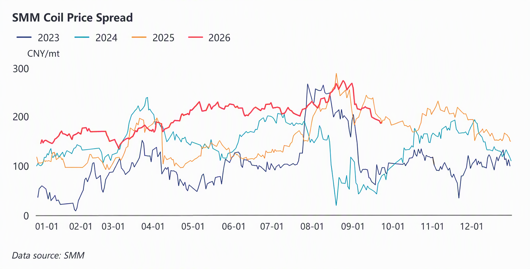 [SMM Analysis] HRC-Rebar Price Spread Retreats from Highs, Spread May ...