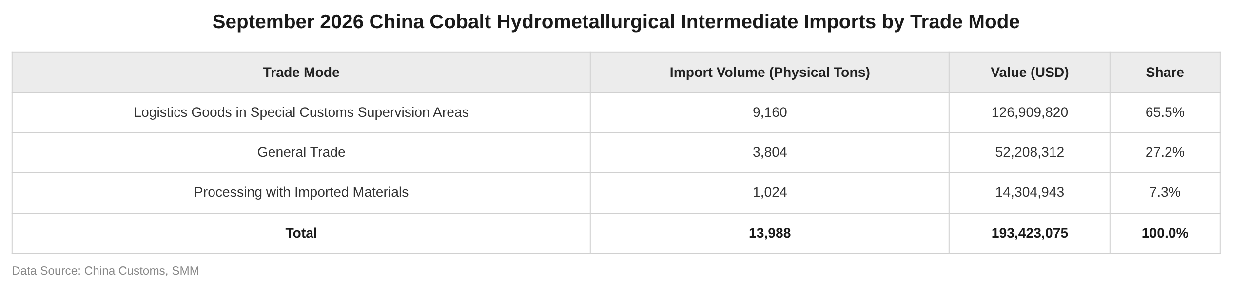 [SMM Analysis] China's cobalt hydrometallurgy intermediate product ...