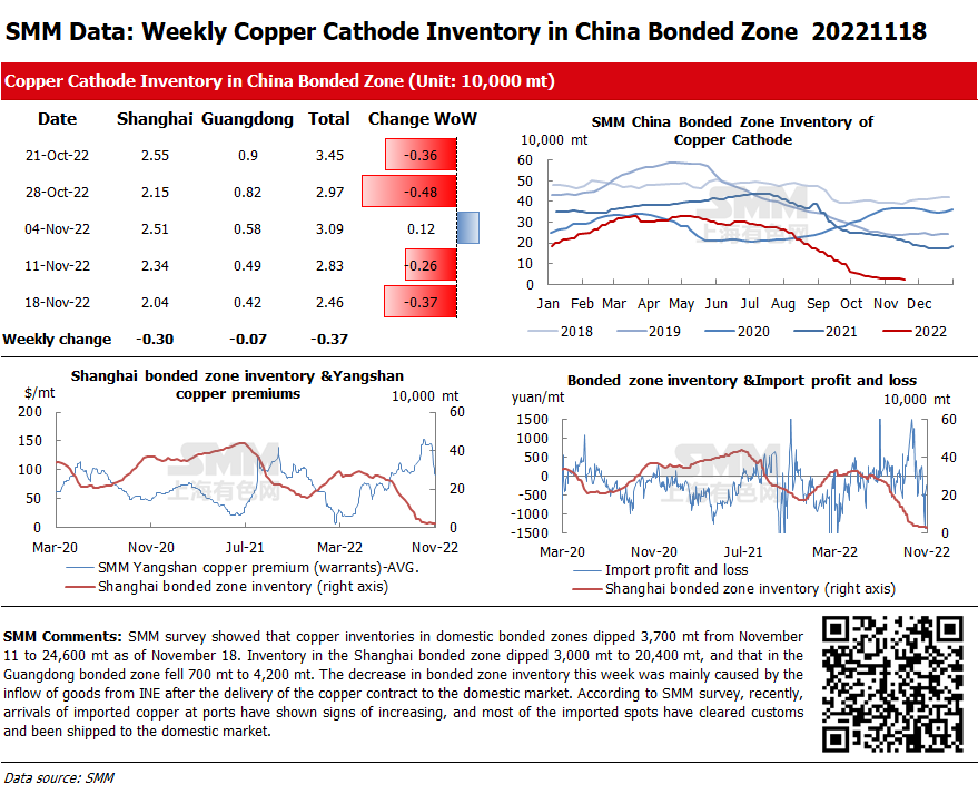 Copper Inventories in Domestic Bonded Zones Dip 3,700 mt from November